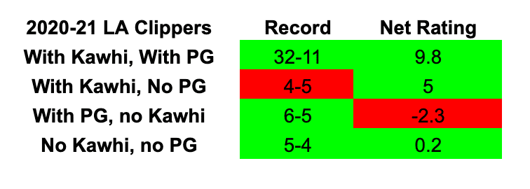 2020-21 Clippers record Kawhi Leonard Paul George