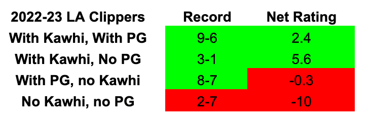 2022-23 Clippers record Kawhi Leonard Paul George