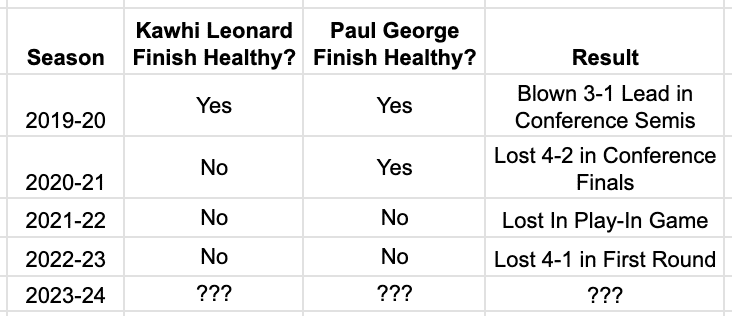 Kawhi Leonard Paul George Clippers health