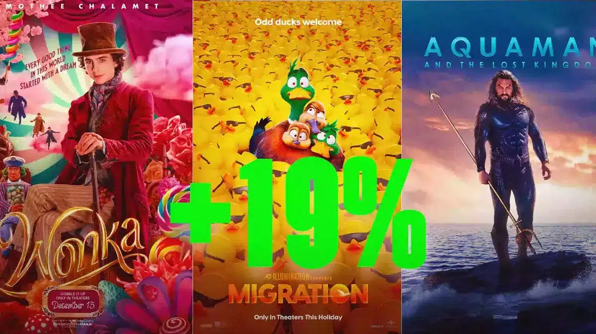 Movie posters behind a big 19% sign.