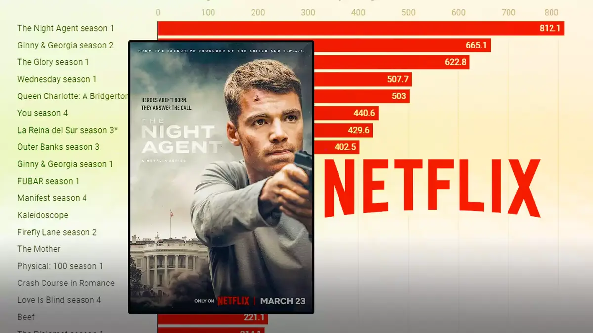The Night Agent racks up 812 million hours as Netflix releases viewership numbers