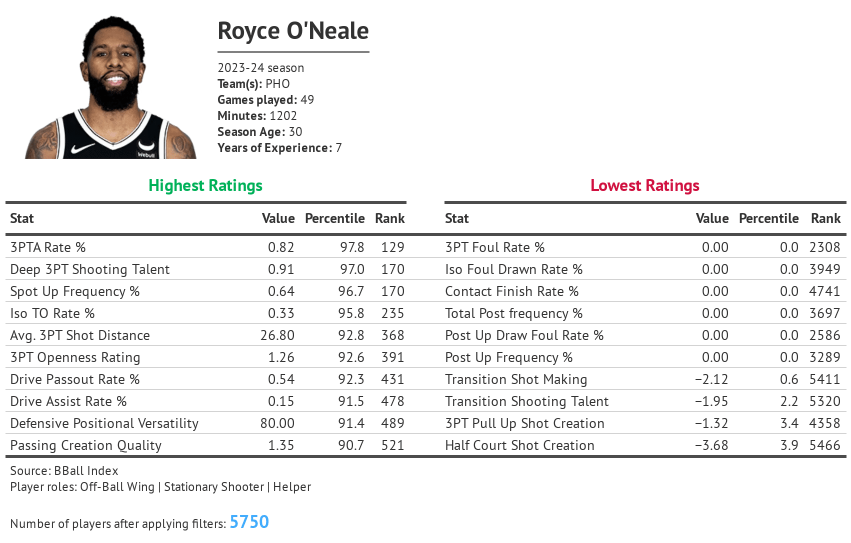Phoenix Suns, Royce O'Neale, 