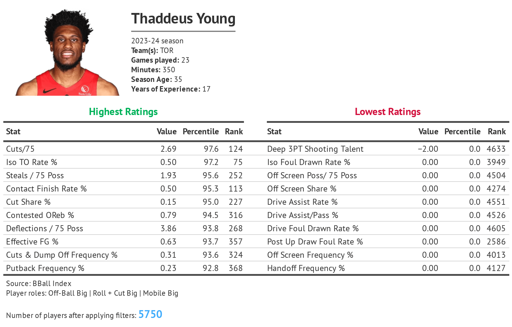 Thad Young 