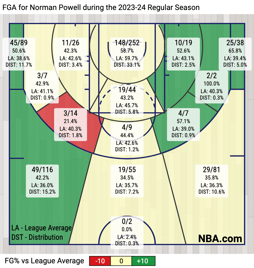 Los Angeles Clippers Norman Powell Shot Chart 2023-24
