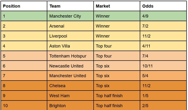 premier league prediction table