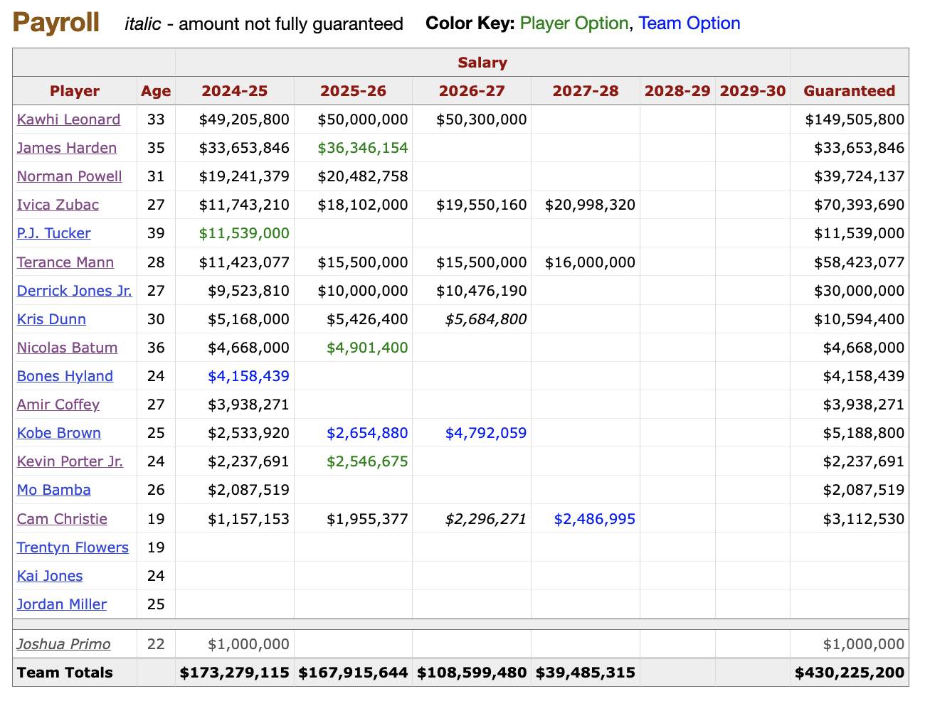 Los Angeles Clippers Payroll