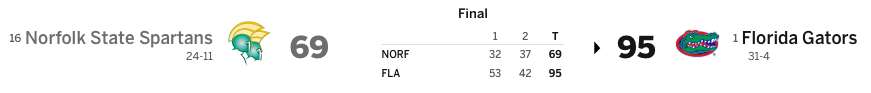 Final score of Florida vs. Norfolk State in the 2025 NCAA Tournament