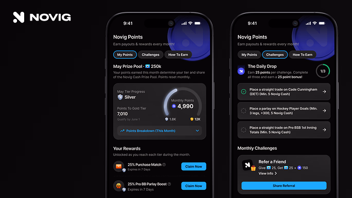 Novig launches first-of-its-kind points program with 250K prize pool in May